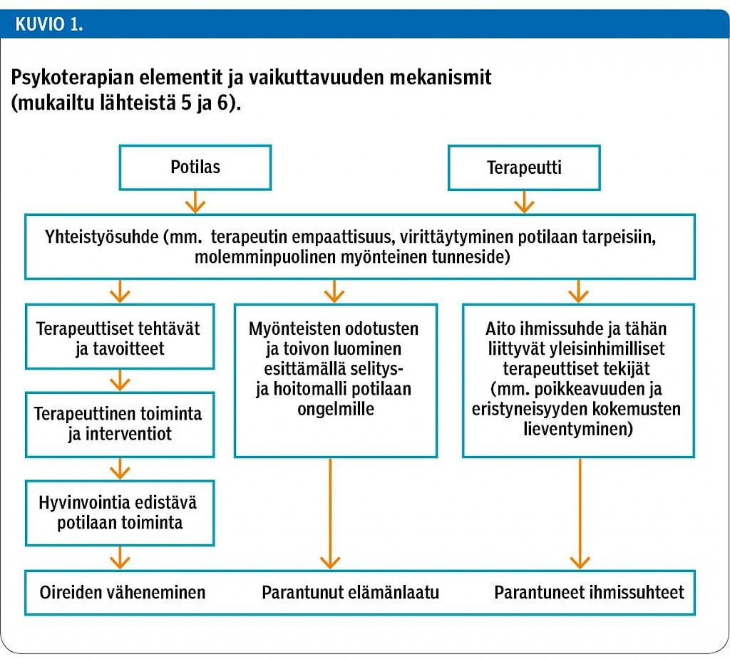 Lääkärilehti - Sopiiko Potilaalleni Psykoterapia?