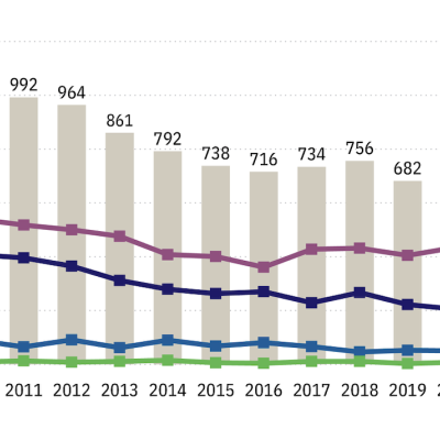 Poisoning deaths are decreasing in Finland – drug poisonings are still common