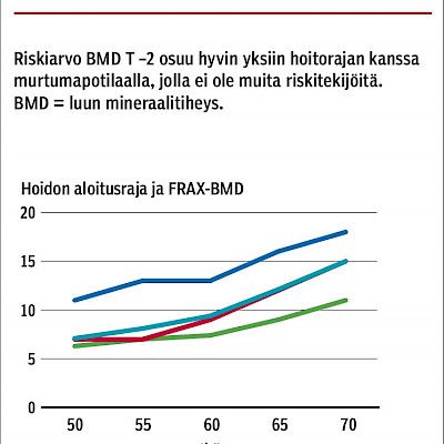 Murtumapotilaan osteoporoosin hoitoon kolmiportainen aloitus