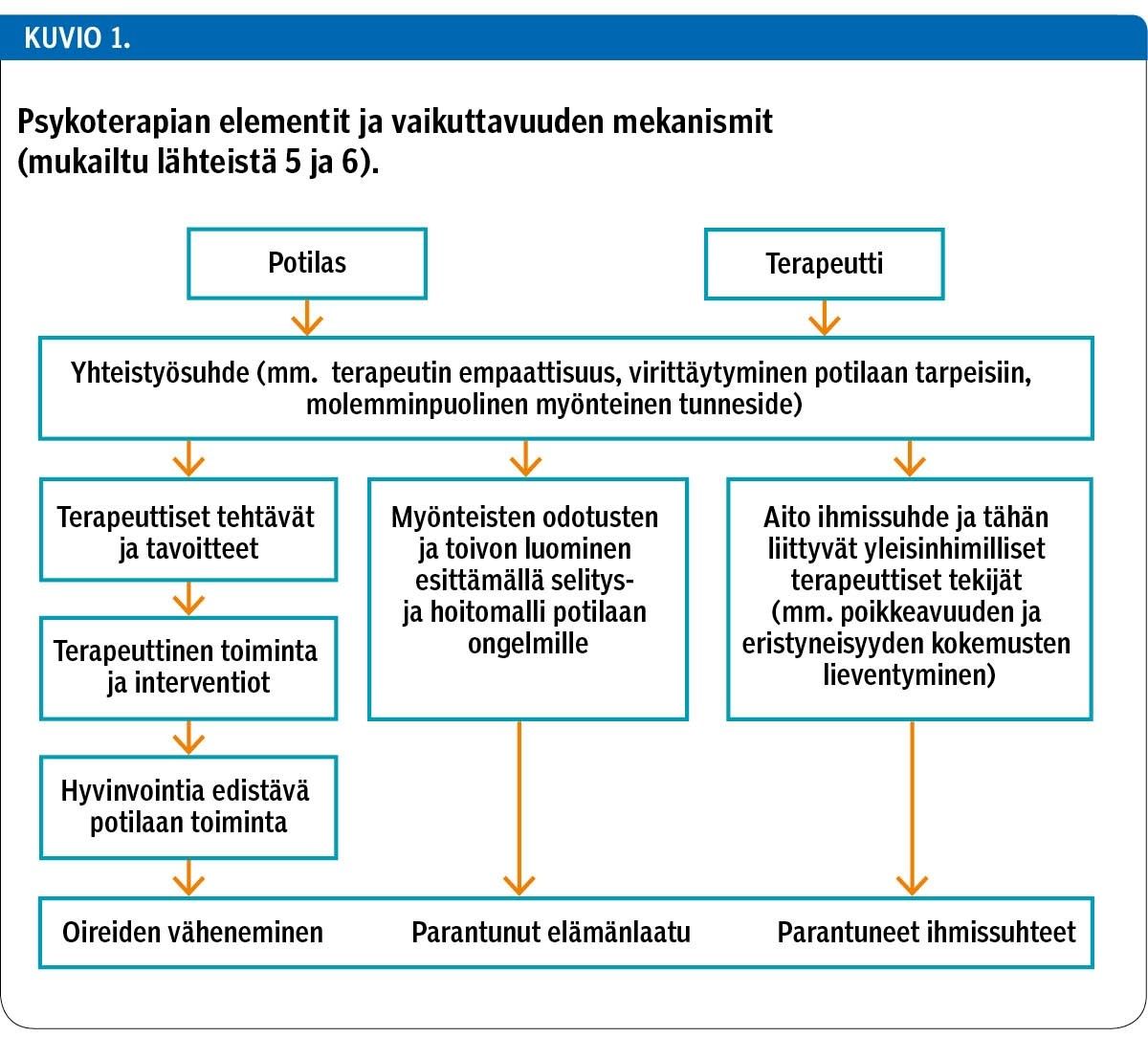 Sopiiko Potilaalleni Psykoterapia? - Lääkärilehti