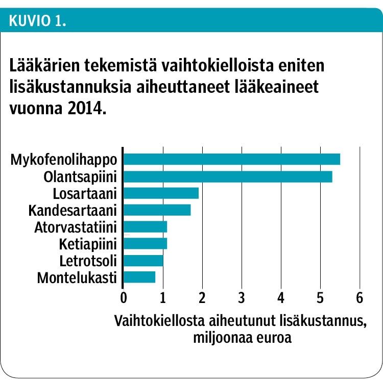 Laakarilehti Laakkeen Vaihdon Kieltaminen Aiheuttaa Merkittavia Kustannuksia