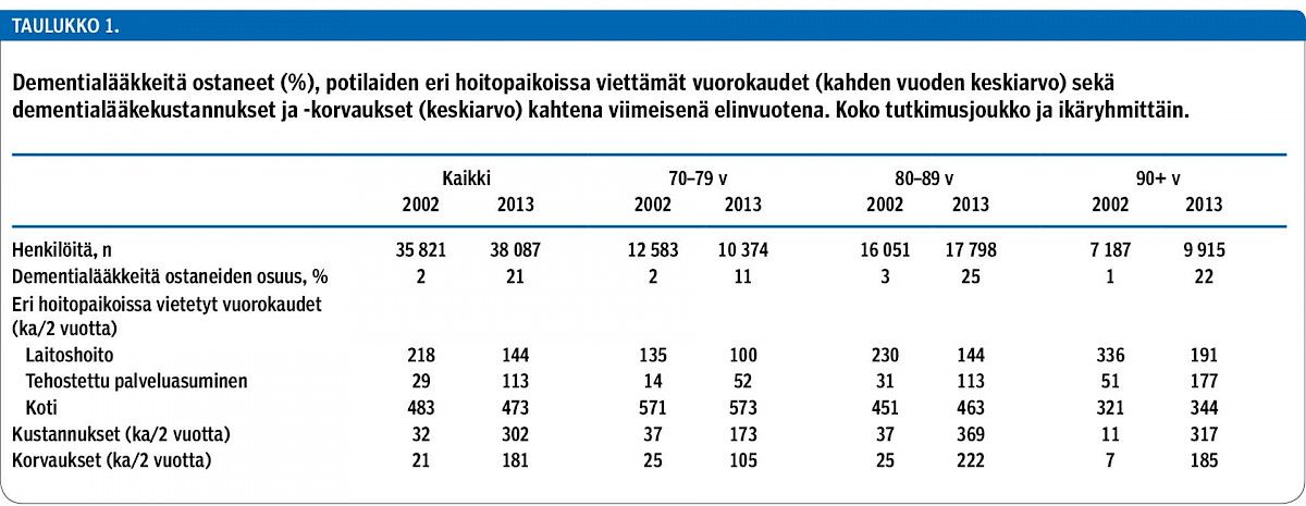 Dementialääkkeitä ostaneet (%), potilaiden eri hoitopaikoissa viettämät vuorokaudet (kahden vuoden keskiarvo) sekä dementialääkekustannukset ja -korvaukset (keskiarvo) kahtena viimeisenä elinvuotena. Koko tutkimusjoukko ja ikäryhmittäin.