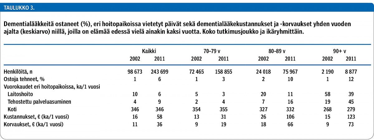 Dementialääkkeitä ostaneet (%), eri hoitopaikoissa vietetyt päivät sekä dementialääkekustannukset ja -korvaukset yhden vuoden ajalta (keskiarvo) niillä, joilla on elämää edessä vielä ainakin kaksi vuotta. Koko tutkimusjoukko ja ikäryhmittäin.