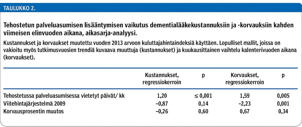 Tehostetun palveluasumisen lisääntymisen vaikutus dementialääkekustannuksiin ja -korvauksiin kahden viimeisen elinvuoden aikana, aikasarja-analyysi.