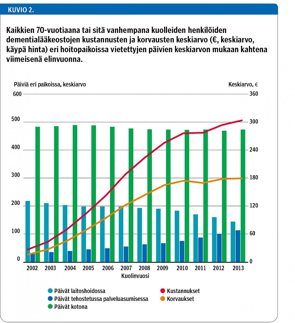 Kaikkien 70-vuotiaana tai sitä vanhempana kuolleiden henkilöiden dementialääkeostojen kustannusten ja korvausten keskiarvo (€, keskiarvo, käypä hinta) eri hoitopaikoissa vietettyjen päivien keskiarvon mukaan kahtena viimeisenä elinvuonna.