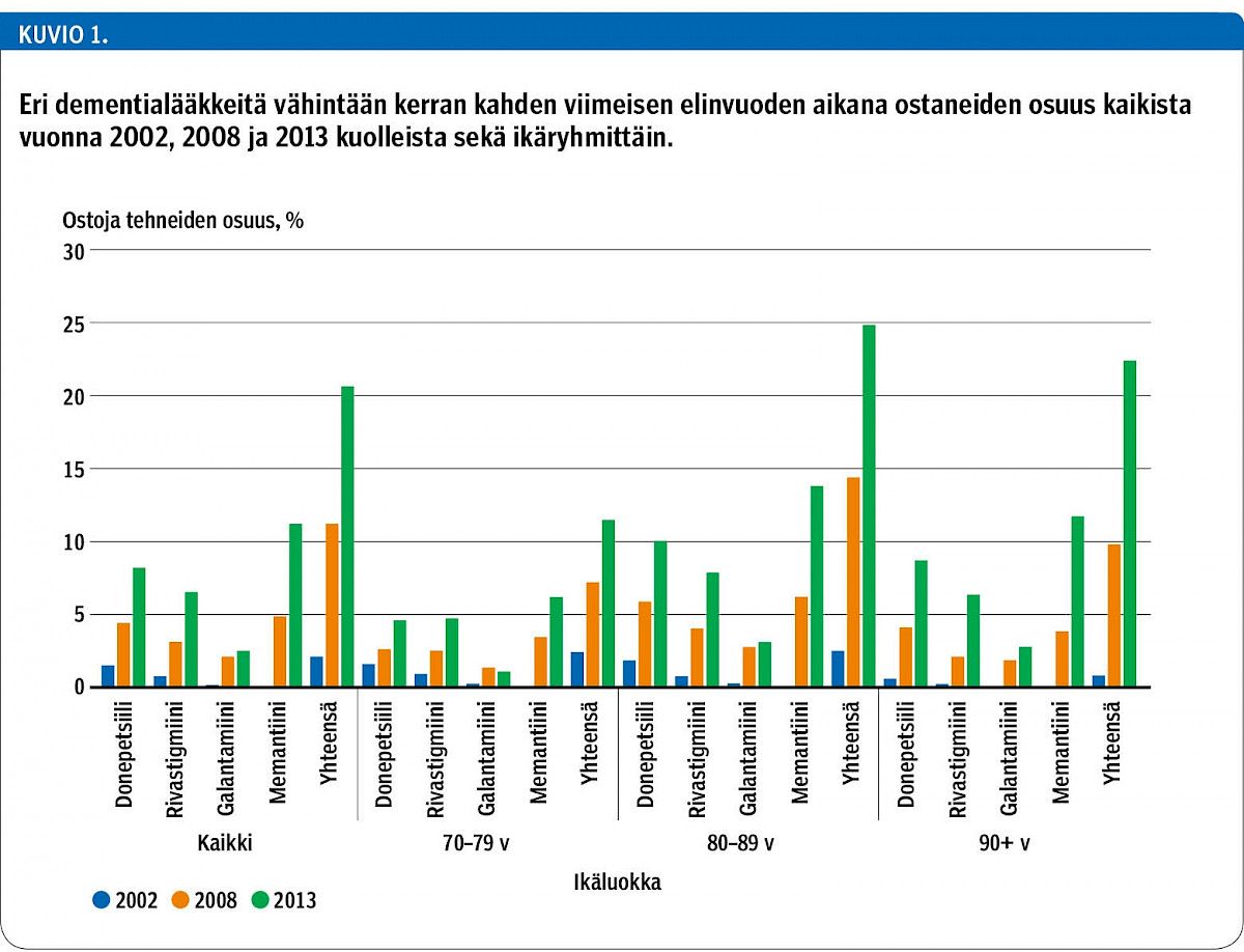 Eri dementialääkkeitä vähintään kerran kahden viimeisen elinvuoden aikana ostaneiden osuus kaikista vuonna 2002, 2008 ja 2013 kuolleista sekä ikäryhmittäin.