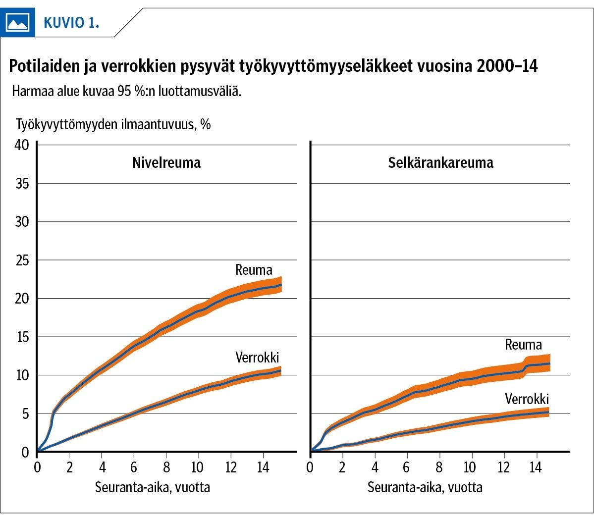 Lääkärilehti - Reumapotilaiden siirtyminen työkyvyttömyyseläkkeelle  vaihtelee sairaanhoitopiireittäin