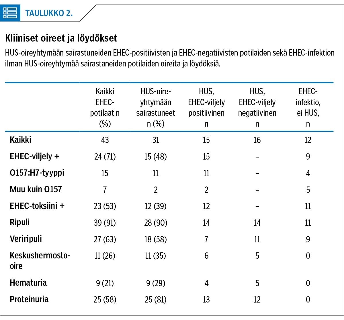 Lääkärilehti - EHEC-infektiot ja lasten hemolyyttis-ureeminen oireyhtymä  OYS:ssa 1995–2016