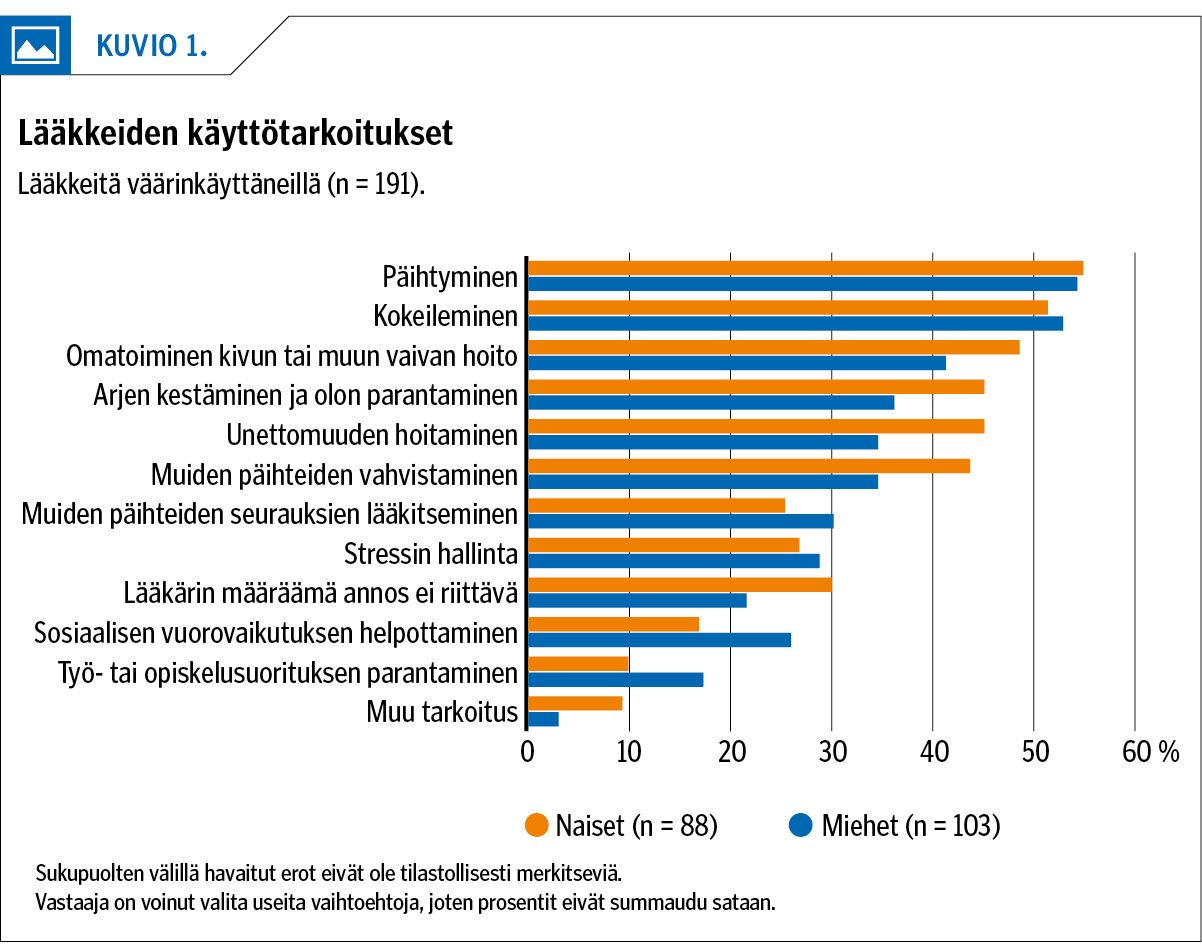 Laakarilehti Laakkeiden Vaarinkaytto Suomalaisessa Aikuisvaestossa