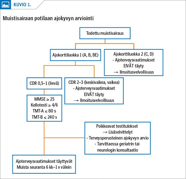 Lääkärilehti - Ajoterveyden Arviointi Muistisairaalta