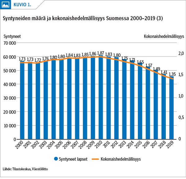 Lääkärilehti - Miten Suomesta Tuli Vähäisen Syntyvyyden Maa?