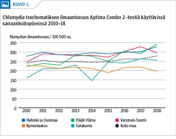 Lääkärilehti - Uusi suomalainen klamydiavariantti – haaste  molekyylidiagnostiikalle