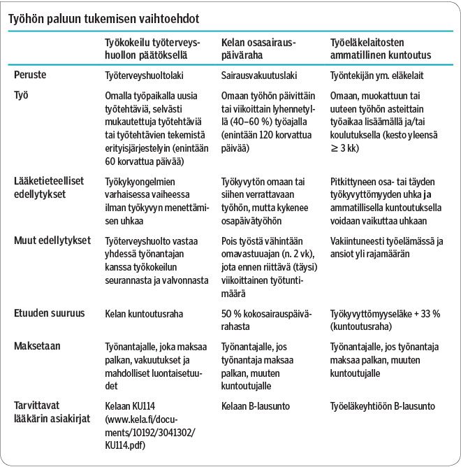 Työkyvyttömyyden Ensimmäinen Vuosi - Lääkärilehti