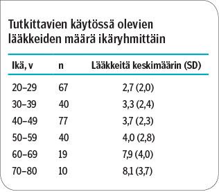 Tutkittavien käytössä olevien lääkkeiden määrä ikäryhmittäin