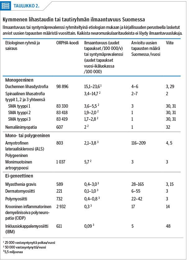 Kymmenen lihastaudin tai tautiryhmän ilmaantuvuus Suomessa