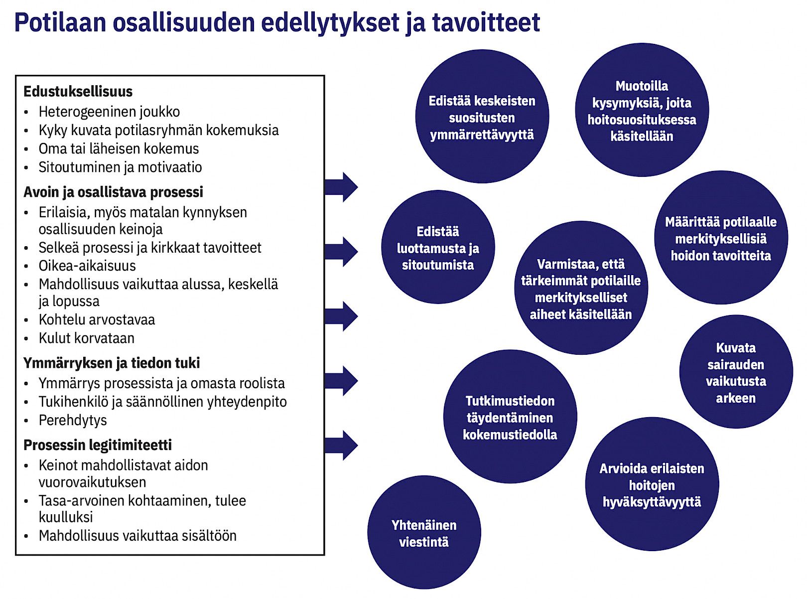 Lääkärilehti - Potilaiden osallisuuden hyödyt ja edellytykset  hoitosuositusten laatimisessa