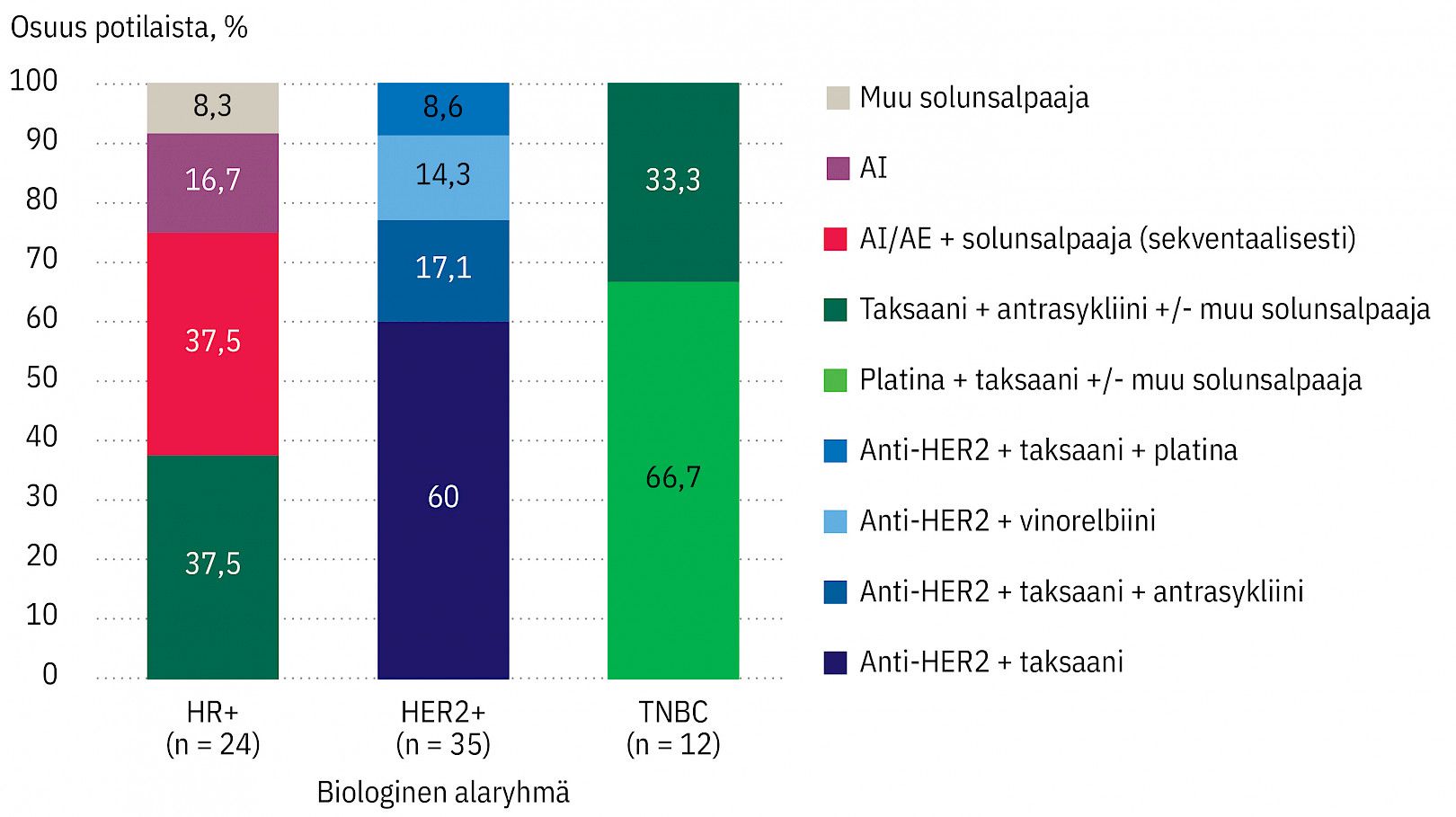 Lääkärilehti - Rintasyövän neoadjuvanttihoidon toteutuminen ja tulokset