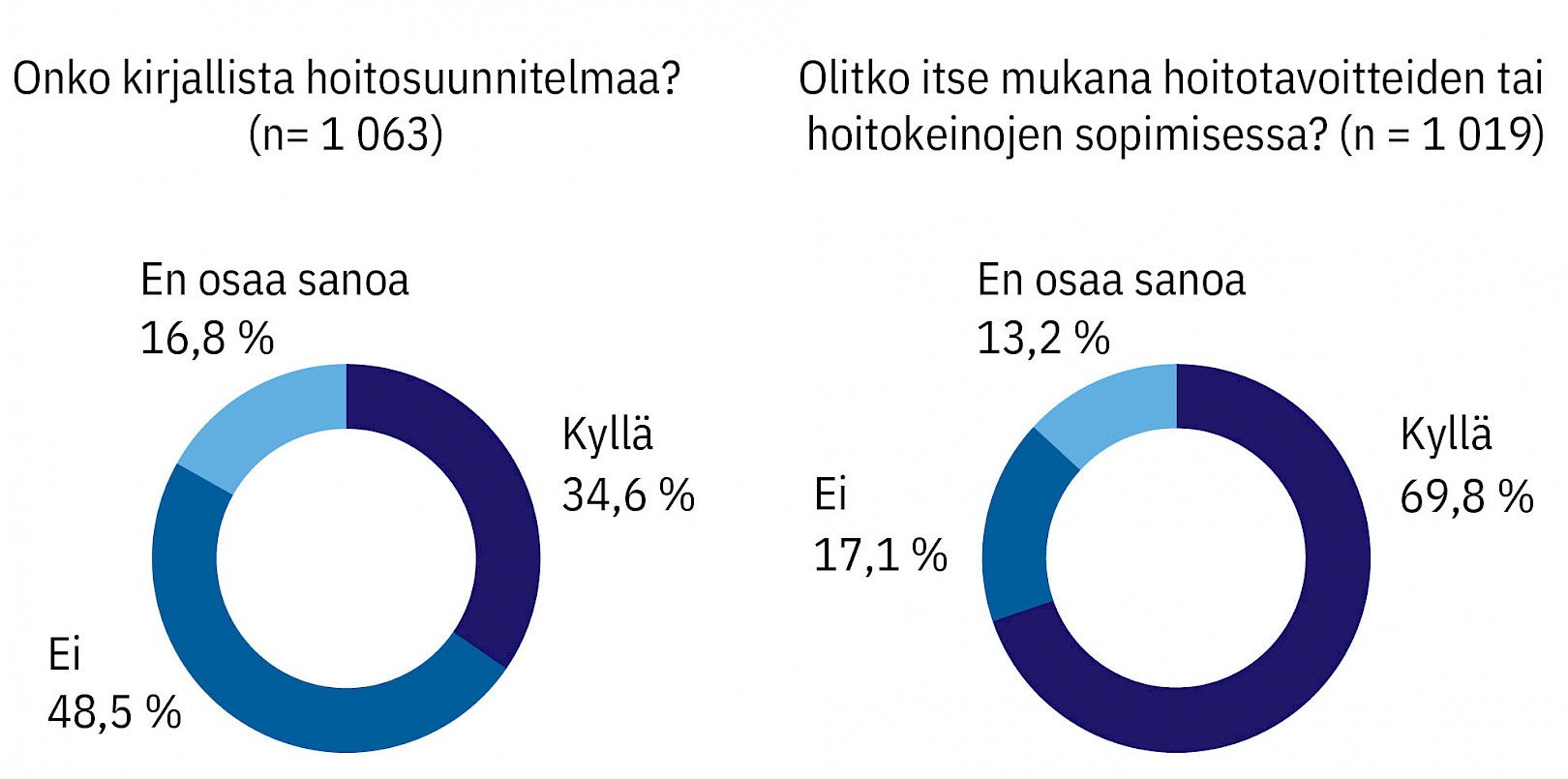 Tyypin 2 Diabeteksen Hoitosuunnitelmissa Ja Hoidon Kohdentamisessa On ...