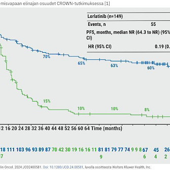 CROWN-tutkimuksen 5 vuoden analyysi: Yli 5 vuoden PFS 1. linjan ALK+ aNSCLC- hoidossa lorlatinibipotilaille