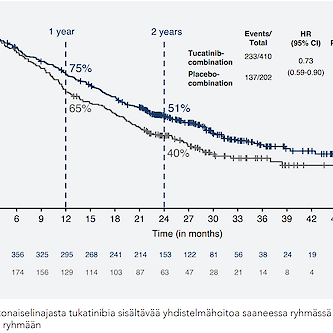 Tukatinibi pidensi elinajan mediaania 5,5 kuukautta HER2CLIMB-tutkimuksen lopullisessa analyysissa